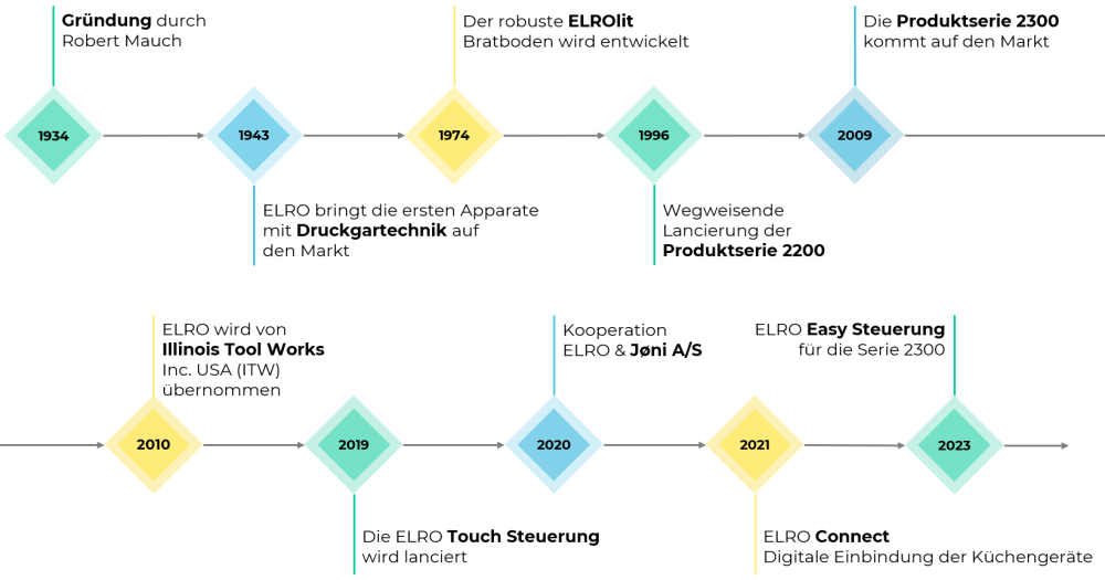 ELRO Zeitstrahl