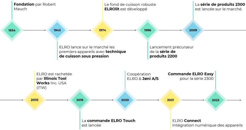 Chronologie ELRO